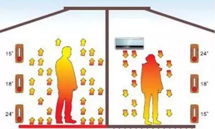 地暖和空調的區別