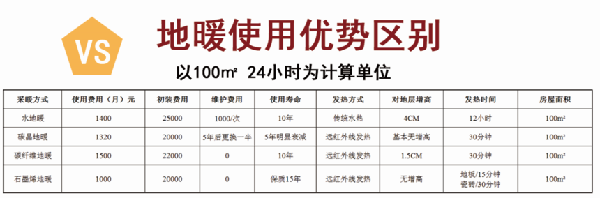 地暖費(fèi)用比較