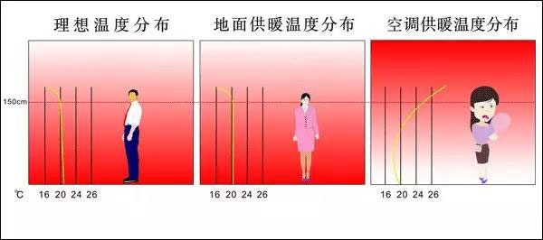 石墨烯地暖和空調的區別